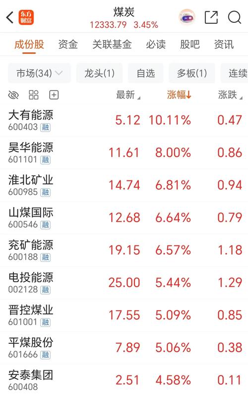 煤炭業利潤增33%!三重利好共振 配置價值凸顯